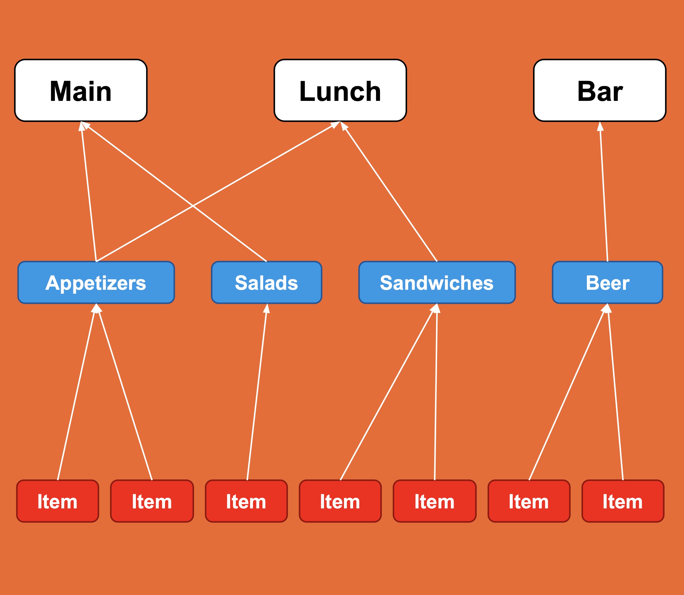 Menu Structure